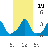 Wings Cove tide chart for Sunday, November 19, 2023