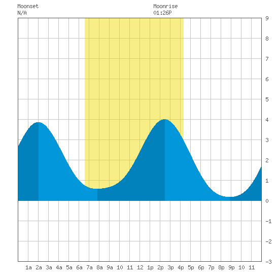Wings Cove tide chart for Tuesday, November 21, 2023
