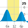 Wings Cove tide chart for Saturday, November 25, 2023