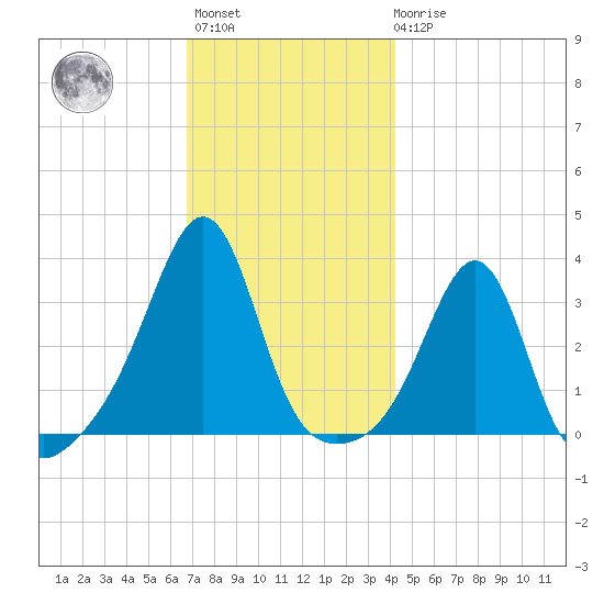 Wings Cove tide chart for Monday, November 27, 2023