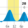 Wings Cove tide chart for Tuesday, November 28, 2023