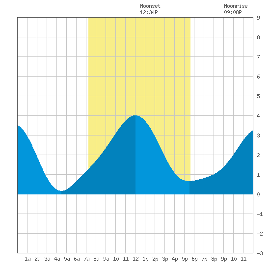 Wings Cove tide chart for Thursday, November 2, 2023