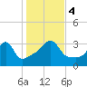 Wings Cove tide chart for Saturday, November 4, 2023