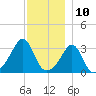 Wings Cove tide chart for Sunday, December 10, 2023