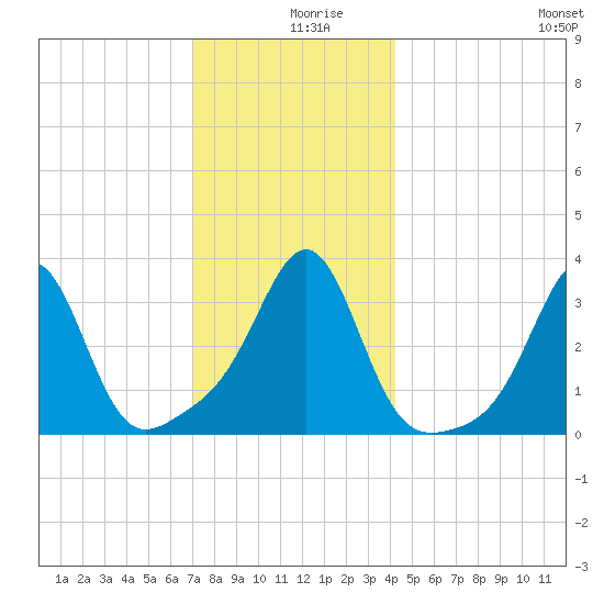 Wings Cove tide chart for Monday, December 18, 2023