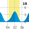 Wings Cove tide chart for Monday, December 18, 2023