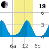 Wings Cove tide chart for Tuesday, December 19, 2023