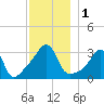 Wings Cove tide chart for Friday, December 1, 2023