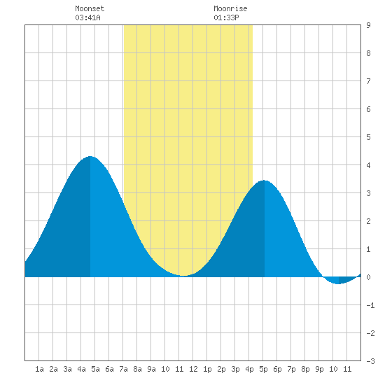 Wings Cove tide chart for Saturday, December 23, 2023