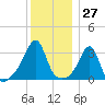 Wings Cove tide chart for Wednesday, December 27, 2023