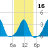 Wings Cove tide chart for Tuesday, January 16, 2024