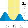 Wings Cove tide chart for Sunday, January 21, 2024