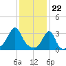 Wings Cove tide chart for Monday, January 22, 2024