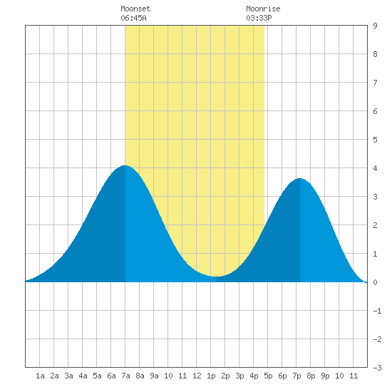 Wings Cove tide chart for Wednesday, January 24, 2024