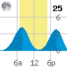 Wings Cove tide chart for Thursday, January 25, 2024