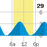 Wings Cove tide chart for Monday, January 29, 2024