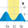 Wings Cove tide chart for Monday, January 8, 2024