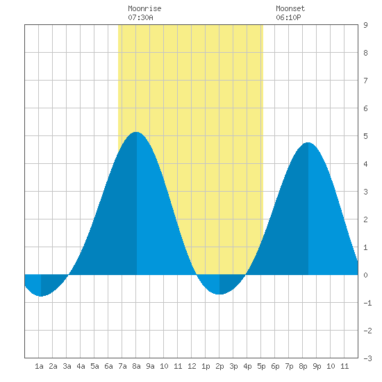 Wings Cove tide chart for Saturday, February 10, 2024