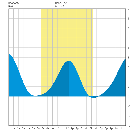 Wings Cove tide chart for Thursday, February 15, 2024