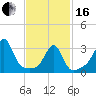 Wings Cove tide chart for Friday, February 16, 2024