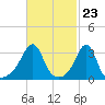 Wings Cove tide chart for Friday, February 23, 2024
