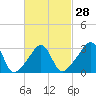Wings Cove tide chart for Wednesday, February 28, 2024