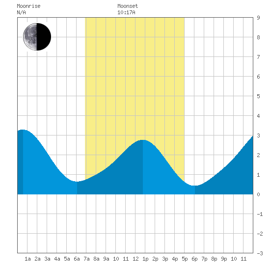 Wings Cove tide chart for Friday, February 2, 2024
