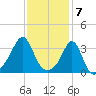 Wings Cove tide chart for Wednesday, February 7, 2024