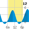 Wings Cove tide chart for Tuesday, March 12, 2024