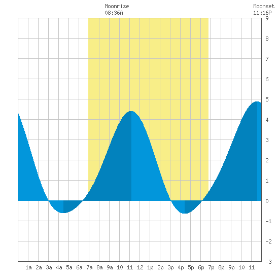 Wings Cove tide chart for Wednesday, March 13, 2024
