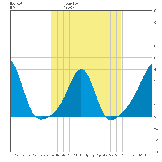 Wings Cove tide chart for Thursday, March 14, 2024