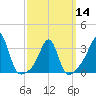 Wings Cove tide chart for Thursday, March 14, 2024