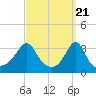 Wings Cove tide chart for Thursday, March 21, 2024