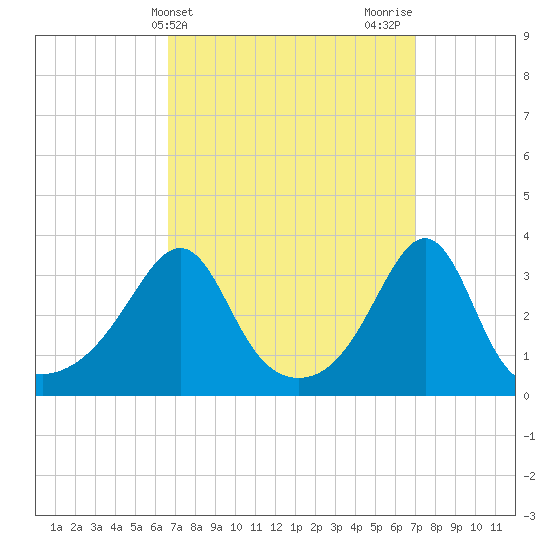 Wings Cove tide chart for Friday, March 22, 2024
