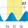 Wings Cove tide chart for Wednesday, March 27, 2024