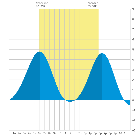 Wings Cove tide chart for Friday, March 8, 2024