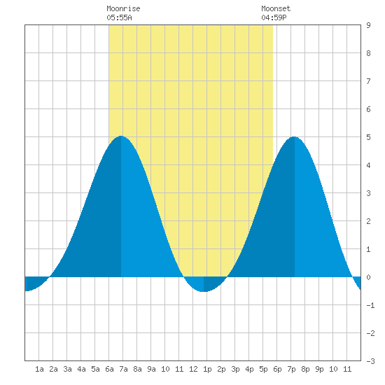 Wings Cove tide chart for Saturday, March 9, 2024