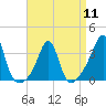 Wings Cove tide chart for Thursday, April 11, 2024