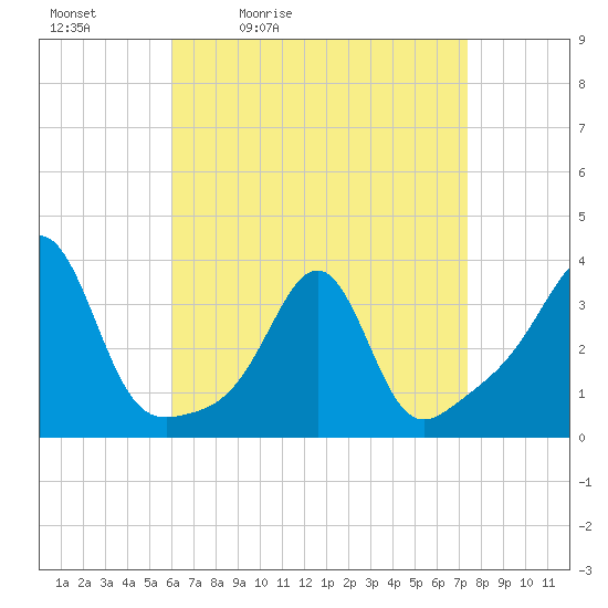 Wings Cove tide chart for Saturday, April 13, 2024