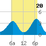 Wings Cove tide chart for Saturday, April 20, 2024