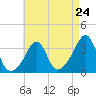 Wings Cove tide chart for Wednesday, April 24, 2024