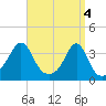 Wings Cove tide chart for Thursday, April 4, 2024
