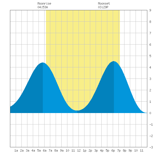 Wings Cove tide chart for Friday, April 5, 2024