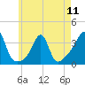 Wings Cove tide chart for Saturday, May 11, 2024