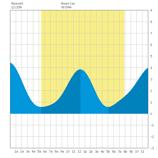 Wings Cove tide chart for Sunday, May 12, 2024