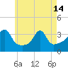 Wings Cove tide chart for Tuesday, May 14, 2024