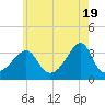 Wings Cove tide chart for Sunday, May 19, 2024
