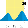 Wings Cove tide chart for Monday, May 20, 2024