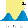 Wings Cove tide chart for Tuesday, May 21, 2024