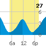 Wings Cove tide chart for Monday, May 27, 2024